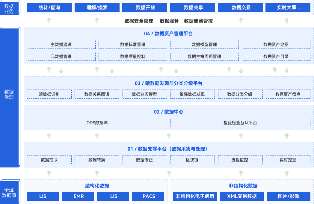 醫(yī)療行業(yè)一站式數(shù)據(jù)共享、開放、交易全場景解決方案